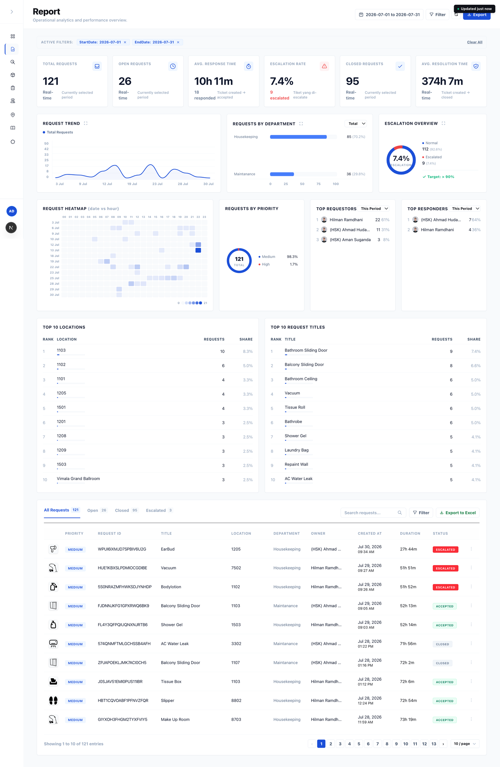 Lira Operational Report and Analytics Dashboard